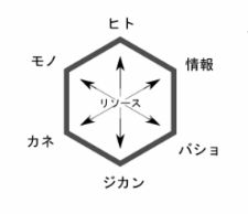 リソースって何よ論Ⅰ